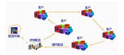 二维条码在物流当中的应用解决方案 二维条码在物流当中的应用解决方案