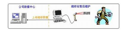 二维条码在物流当中的应用解决方案 二维条码在物流当中的应用解决方案