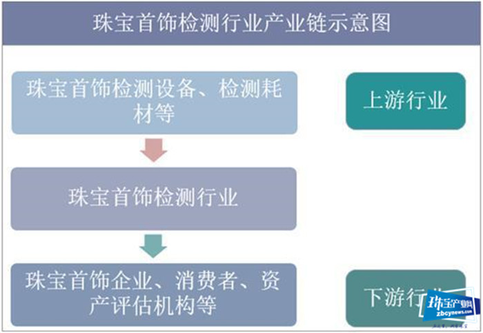 2019年中国珠宝首饰检测行业市场现状,未来行业市场空间广阔 2019年中国珠宝首饰检测行业市场现状,未来行业市场空间广阔