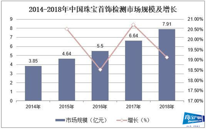 2019年中国珠宝首饰检测行业市场现状,未来行业市场空间广阔 2019年中国珠宝首饰检测行业市场现状,未来行业市场空间广阔