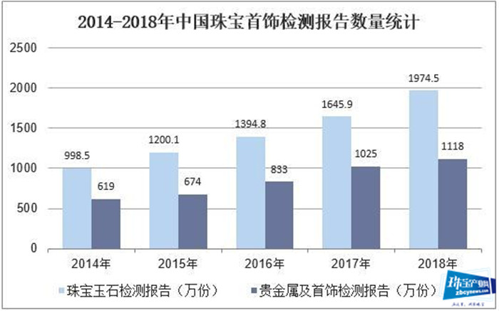 2019年中国珠宝首饰检测行业市场现状,未来行业市场空间广阔 2019年中国珠宝首饰检测行业市场现状,未来行业市场空间广阔