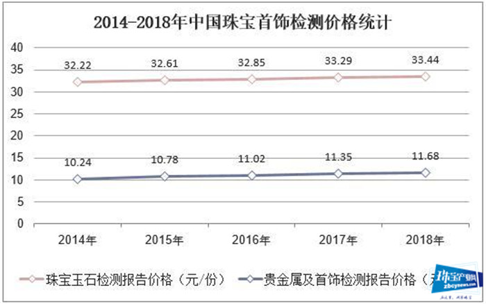 2019年中国珠宝首饰检测行业市场现状,未来行业市场空间广阔 2019年中国珠宝首饰检测行业市场现状,未来行业市场空间广阔