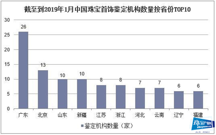 2019年中国珠宝首饰检测行业市场现状,未来行业市场空间广阔 2019年中国珠宝首饰检测行业市场现状,未来行业市场空间广阔