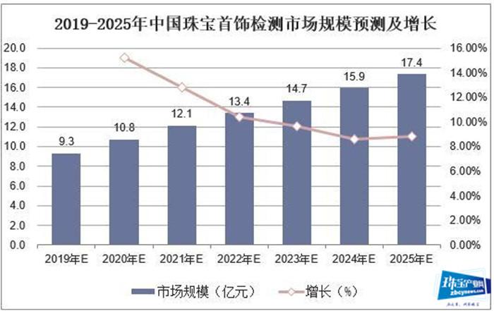 2019年中国珠宝首饰检测行业市场现状,未来行业市场空间广阔 2019年中国珠宝首饰检测行业市场现状,未来行业市场空间广阔