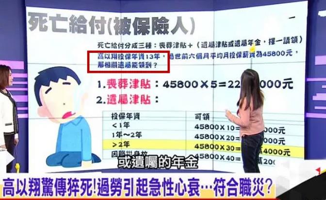 高以翔猝死保险赔偿金曝光:一共160万台币,保险应该怎么买? 高以翔猝死保险赔偿金曝光:一共160万台币,保险应该怎么买?