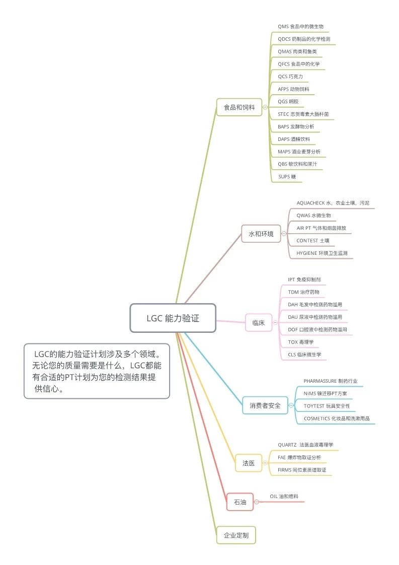 LGC 2020年能力验证计划全面发布了!