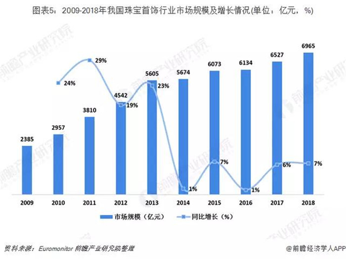 2019年全球与中国珠宝首饰行业竞争格局及发展前景 未来中国市场规模将超1.4万亿