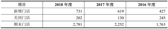 踩雷、品牌纠纷、加盟店过多......周六福上市路铺满荆棘 踩雷、品牌纠纷、加盟店过多......周六福上市路铺满荆棘
