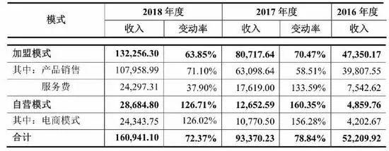 踩雷、品牌纠纷、加盟店过多......周六福上市路铺满荆棘 踩雷、品牌纠纷、加盟店过多......周六福上市路铺满荆棘