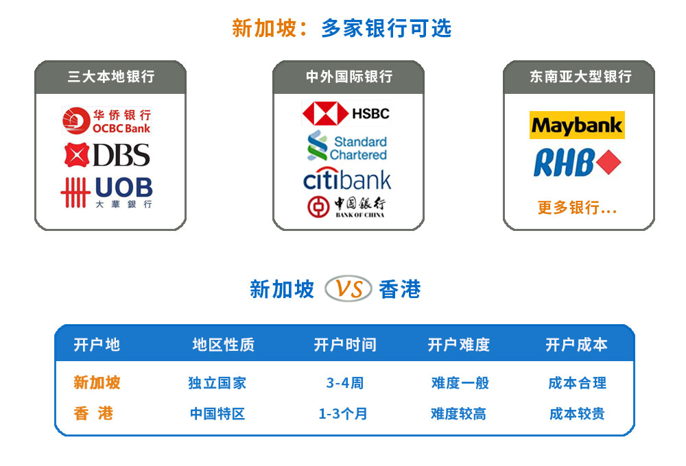 新加坡銀行開戶