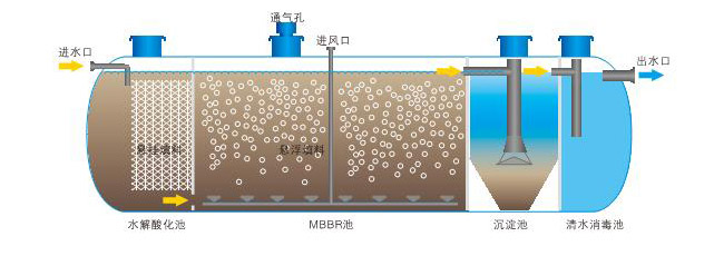 一体化污水处理设备 一体化污水处理设备