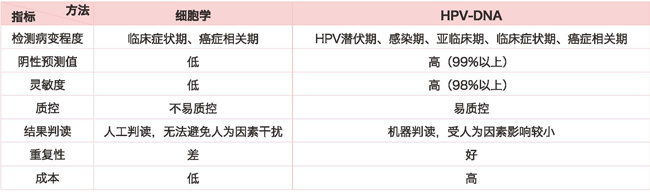  HPV16/18分型聯合16種高危亞型檢測