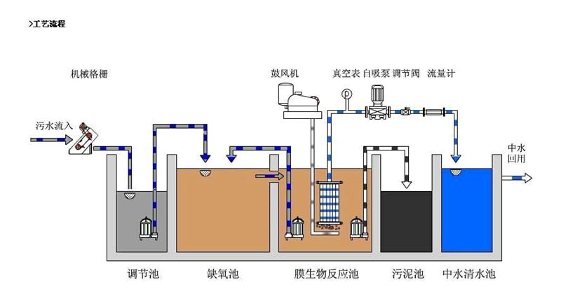 养殖废水处理设备 养殖废水处理设备