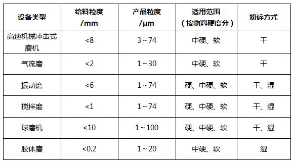 超细粉体的制备工艺大全