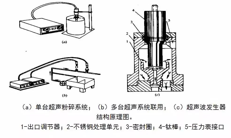 超细粉体的制备工艺大全