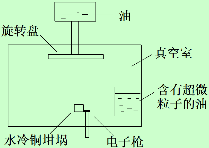 超细粉体的制备工艺大全