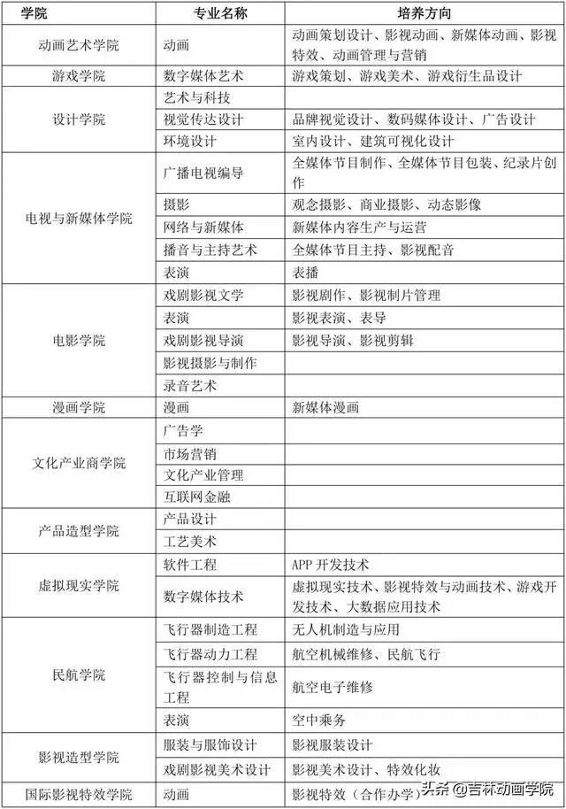 院校资讯 ▏ 吉林动画学院2020年艺术类招生简章 (吉林省考点已确定) 院校资讯 ▏ 吉林动画学院2020年艺术类招生简章 (吉林省考点已确定)
