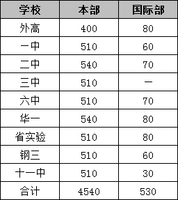 九大名高有这些入学途径,你必须知道! 九大名高有这些入学途径,你必须知道!