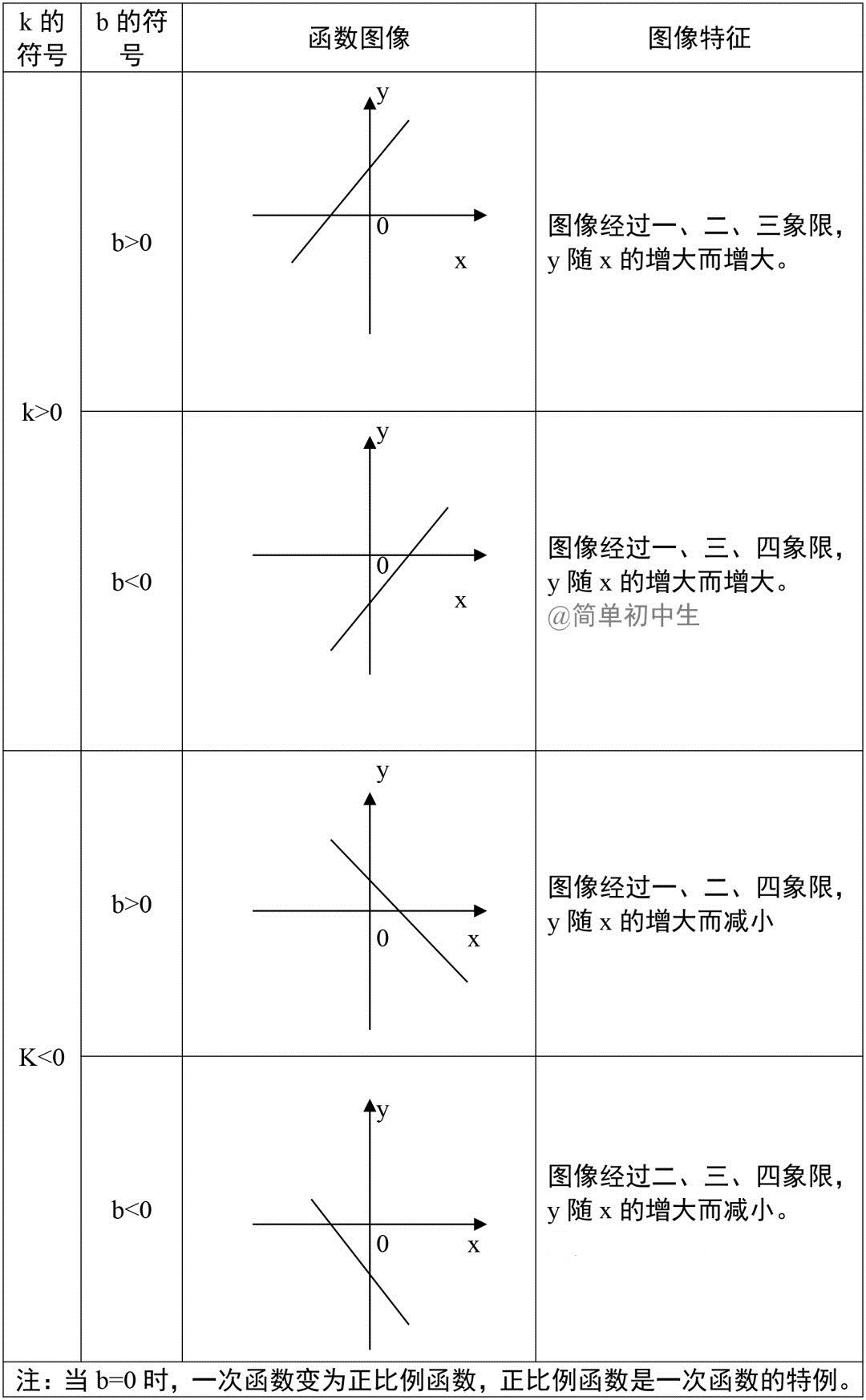 中考数学：一次函数、二次函数、反比例函数的知识点