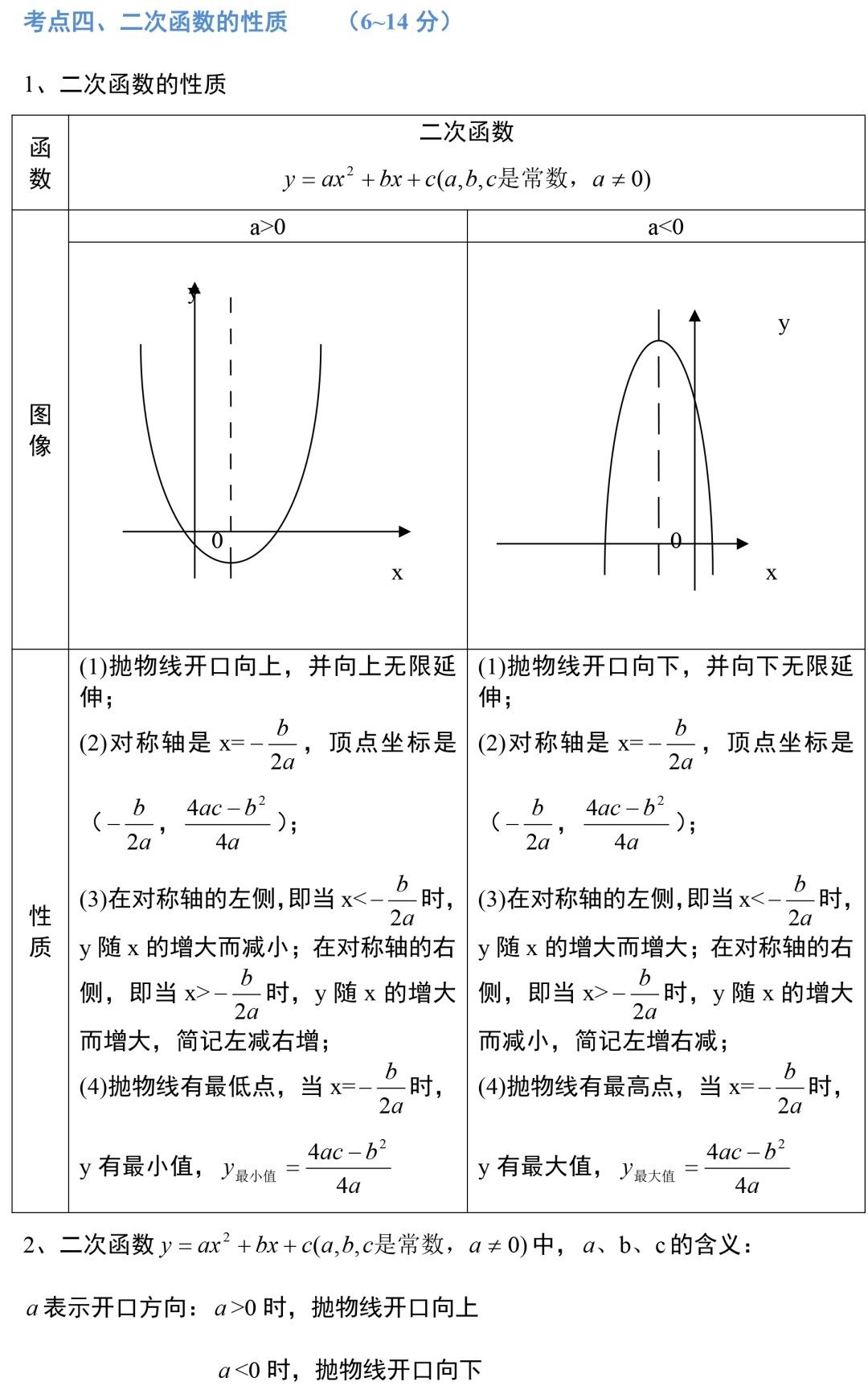 中考数学：一次函数、二次函数、反比例函数的知识点