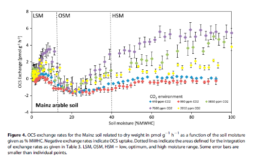 不同CO2浓度下，土壤和大气之间羰基硫的交换