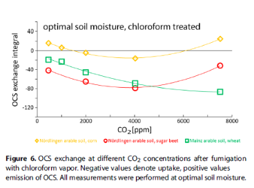 不同CO2浓度下，土壤和大气之间羰基硫的交换