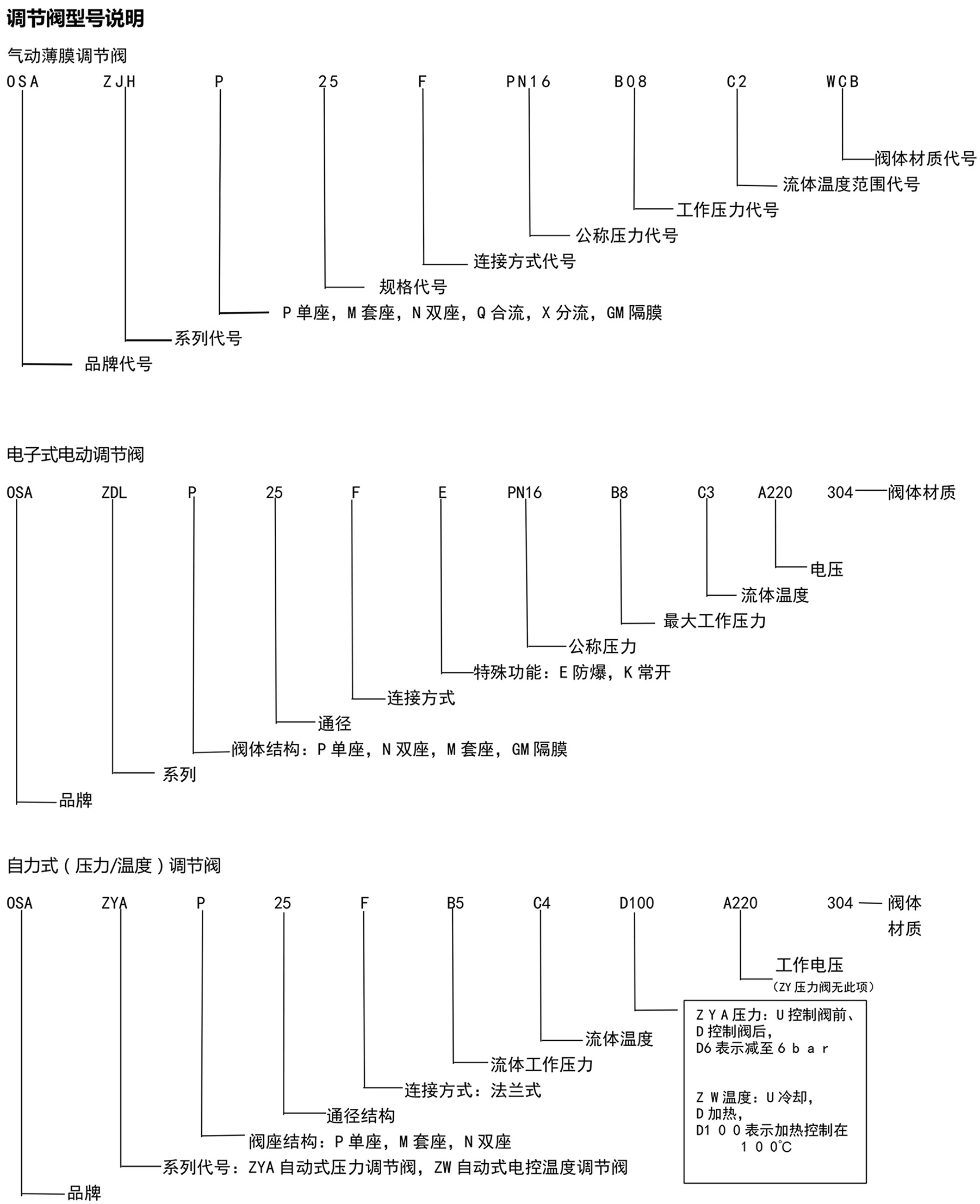 型號說明 型號說明