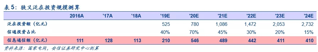 大规模电网投资的时代结束了 泛在电力物联网是电网企业转型的重大支撑点