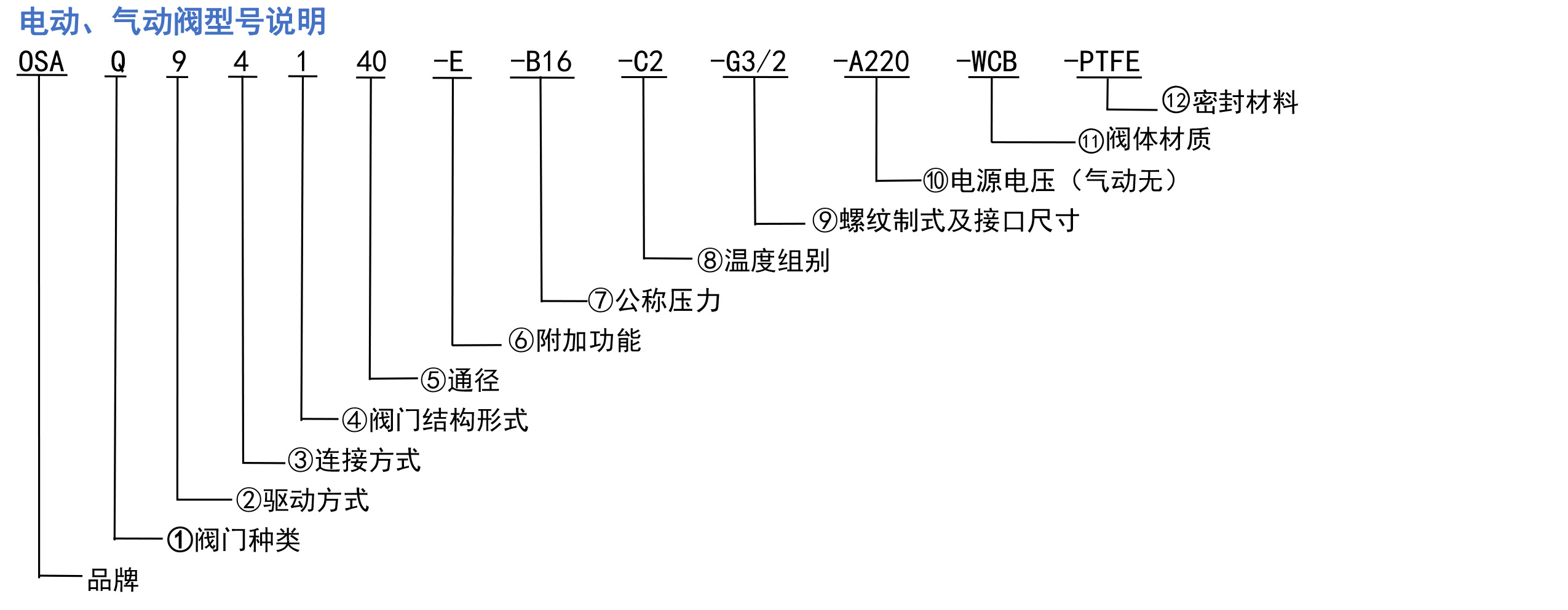 型號說明 型號說明