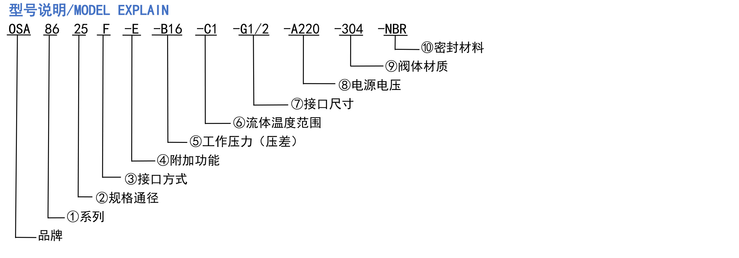 型號說明 型號說明