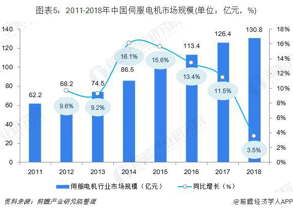 十张图了解2019年中国伺服电机行业现状与发展趋势 国产份额持续提升