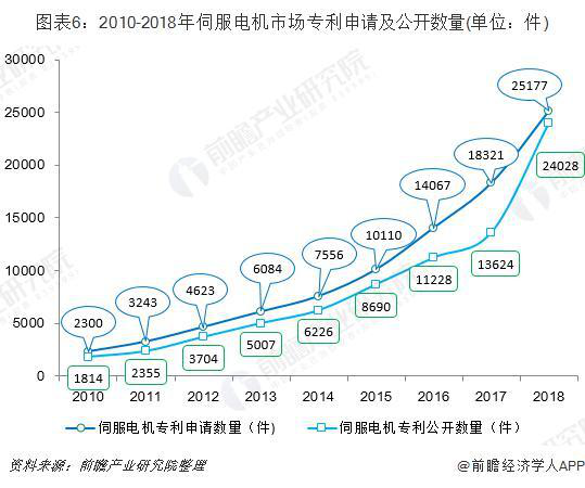 十张图了解2019年中国伺服电机行业现状与发展趋势 国产份额持续提升