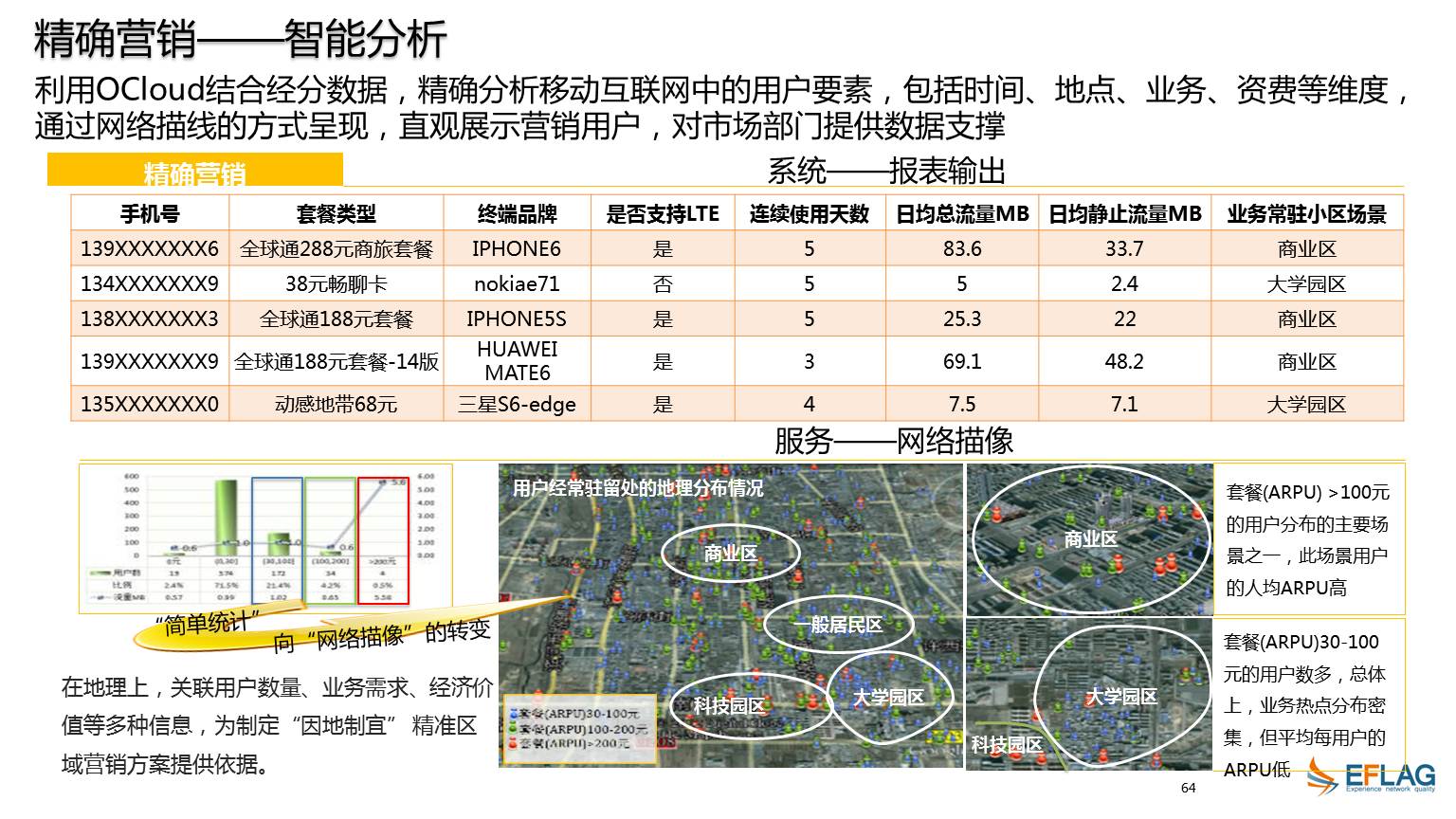 移动大数据挖掘与精准营销