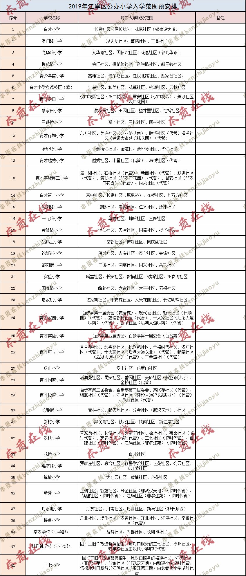 2020幼升小提前看啦：江岸区公办小学对口范围有你家吗？