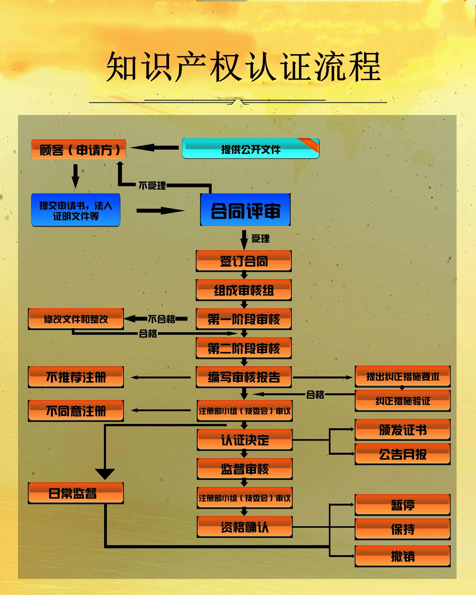 知识产权认证流程