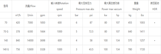 VL70-140 转子泵的特征有哪些？