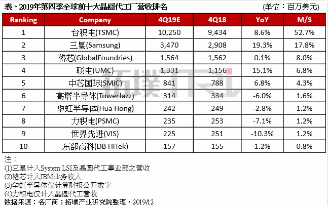 第四季全球前十大晶圆代工厂营收排名出炉 第四季全球前十大晶圆代工厂营收排名出炉