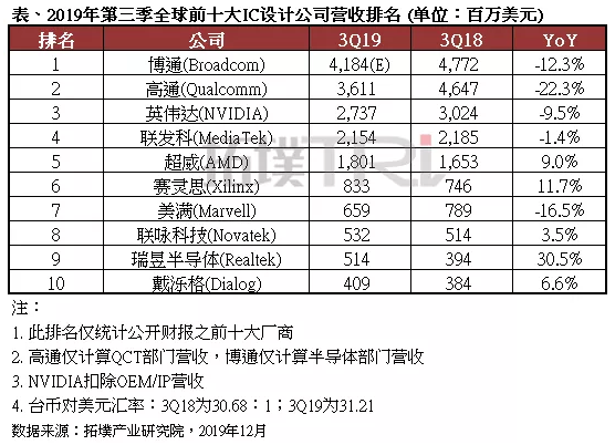 全球前十大IC设计厂商最新营收排名出炉
