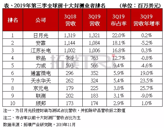 2019年第三季全球前十大封测厂商营收排名出炉 2019年第三季全球前十大封测厂商营收排名出炉