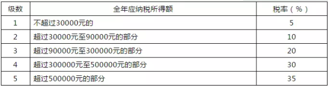 好消息 不用缴个税了 单位发的这16种补贴 补助可免个税 评估审计 北京华诚精信会计咨询有限公司