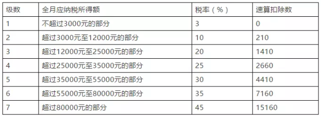 好消息！不用缴个税了！单位发的这16种补贴、补助可免个税！请转发给身边每个人!