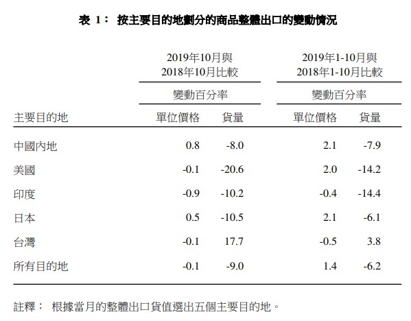 香港10月整体出口量同比跌9.0%,进口量跌11.6% 香港10月整体出口量同比跌9.0%,进口量跌11.6%