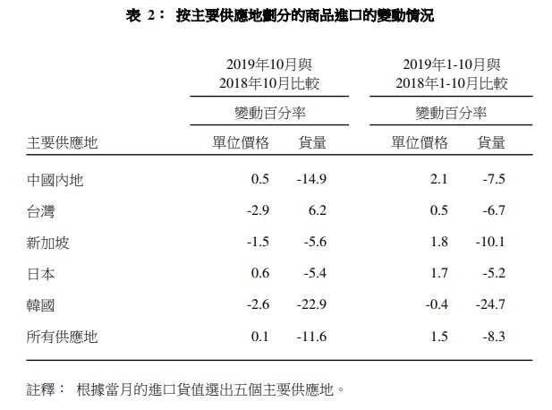 香港10月整体出口量同比跌9.0%,进口量跌11.6% 香港10月整体出口量同比跌9.0%,进口量跌11.6%