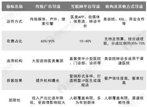 2019年中国医美行业三因素将推动行业朝“四化”发展