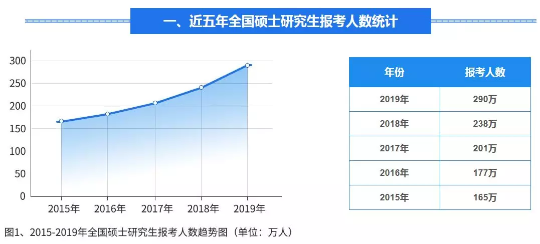 341萬人！考研報名人數(shù)比去年猛增51萬