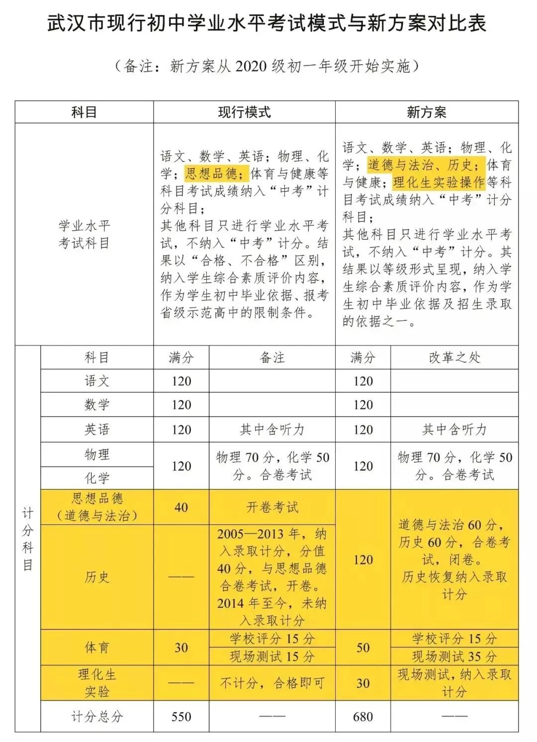 武汉市教育局:确保2020年初中起始年级实施“新中考” 武汉市教育局:确保2020年初中起始年级实施“新中考”