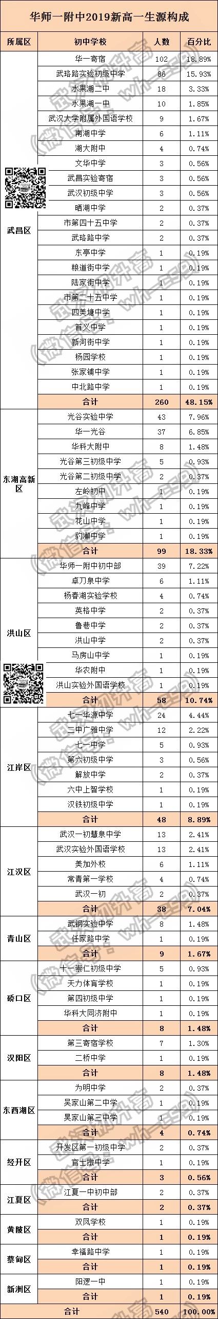 武汉部分重点高中2019生源大揭秘！牛娃来自这些初中……