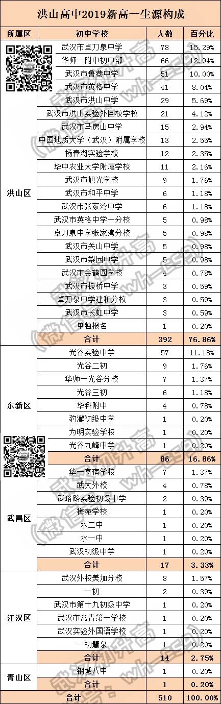 武汉部分重点高中2019生源大揭秘！牛娃来自这些初中……