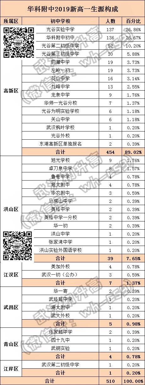 武汉部分重点高中2019生源大揭秘！牛娃来自这些初中……