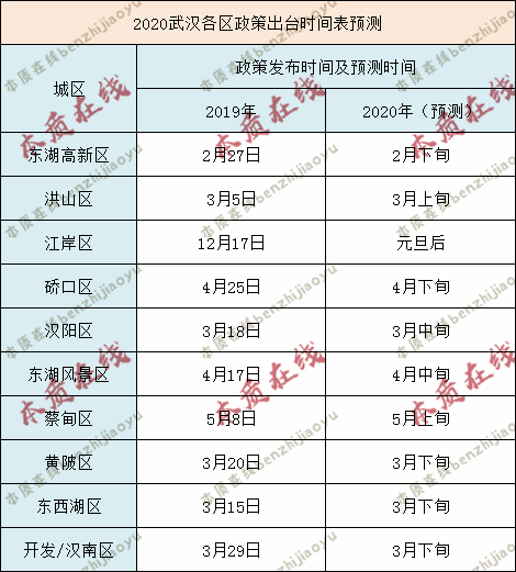 幼升小扫盲丨2020年武汉幼升小报名时间预测,必看! 幼升小扫盲丨2020年武汉幼升小报名时间预测,必看!